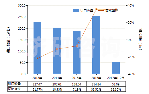 2013-2017年2月中國鈦礦砂及其精礦(HS26140000)進(jìn)口量及增速統(tǒng)計